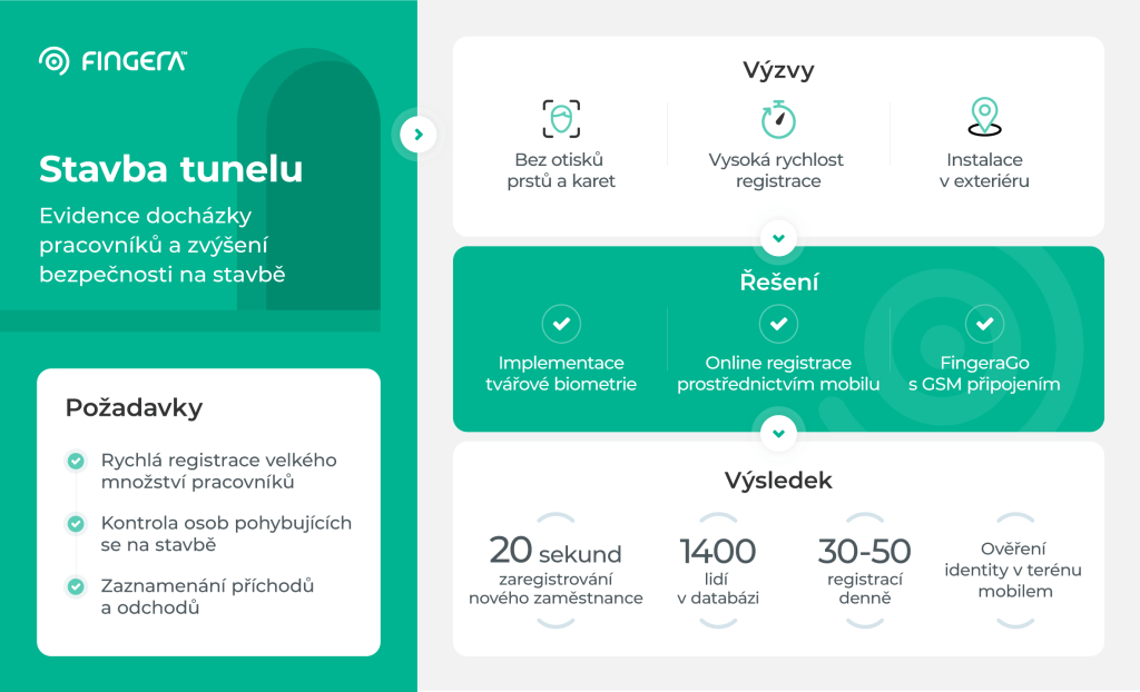 fingera maloobchodni sit pripadova studia